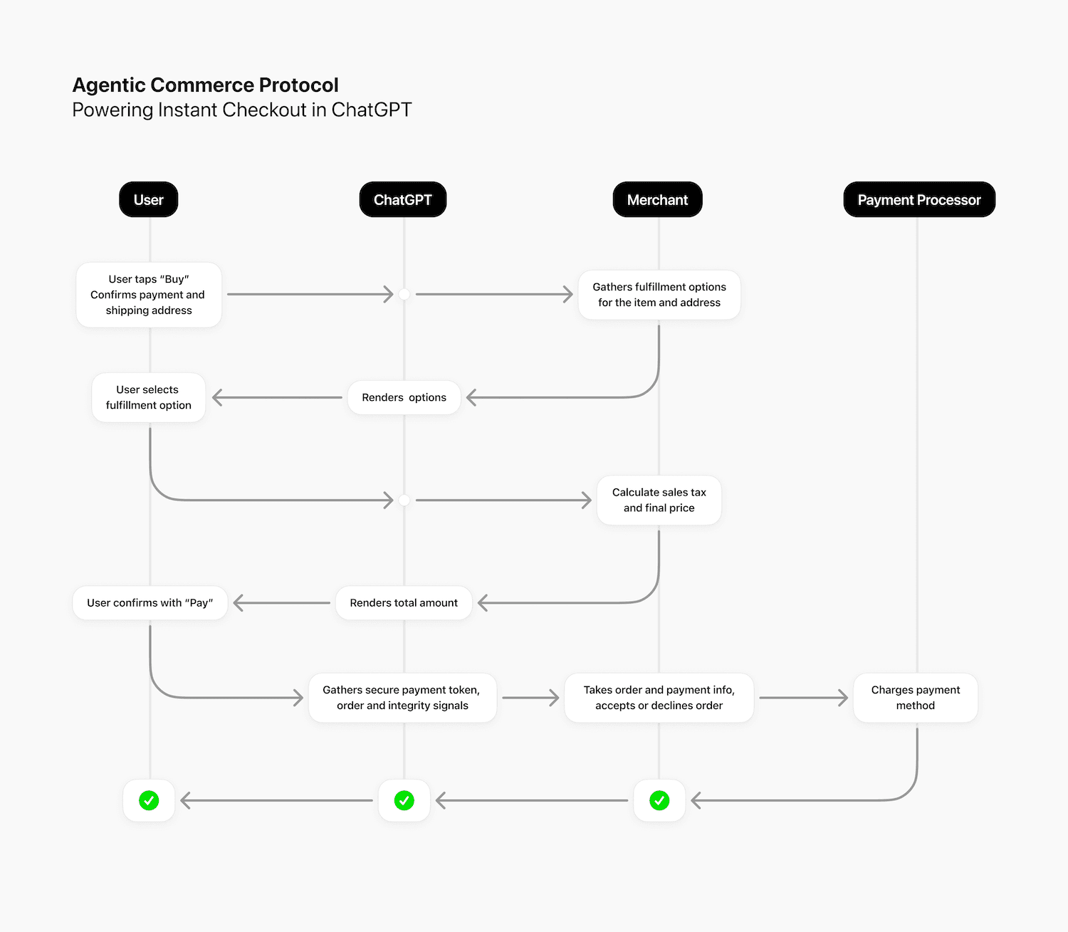 AI agents autonomously research and negotiate purchases in a retail interface, with structured data flowing between…