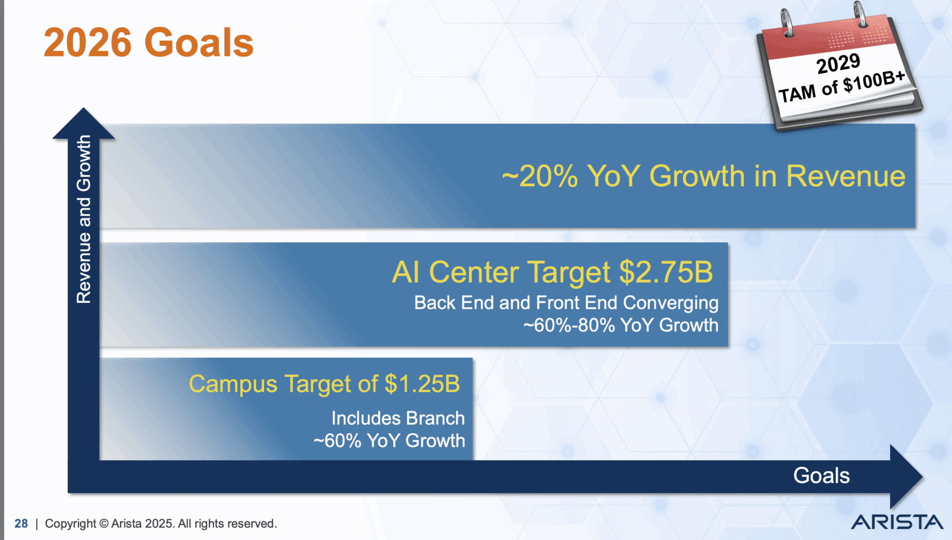 Arista Doubles 2026 AI Revenue Target to $3B+ on Open Ethernet