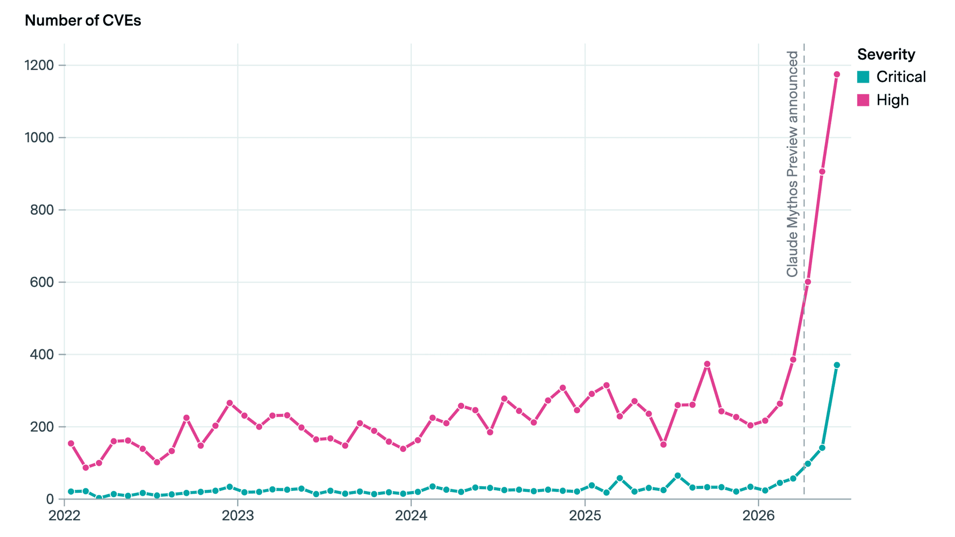 A line graph showing a sharp 3.5x spike in high-severity CVEs in June, following Anthropic's April announcement of…