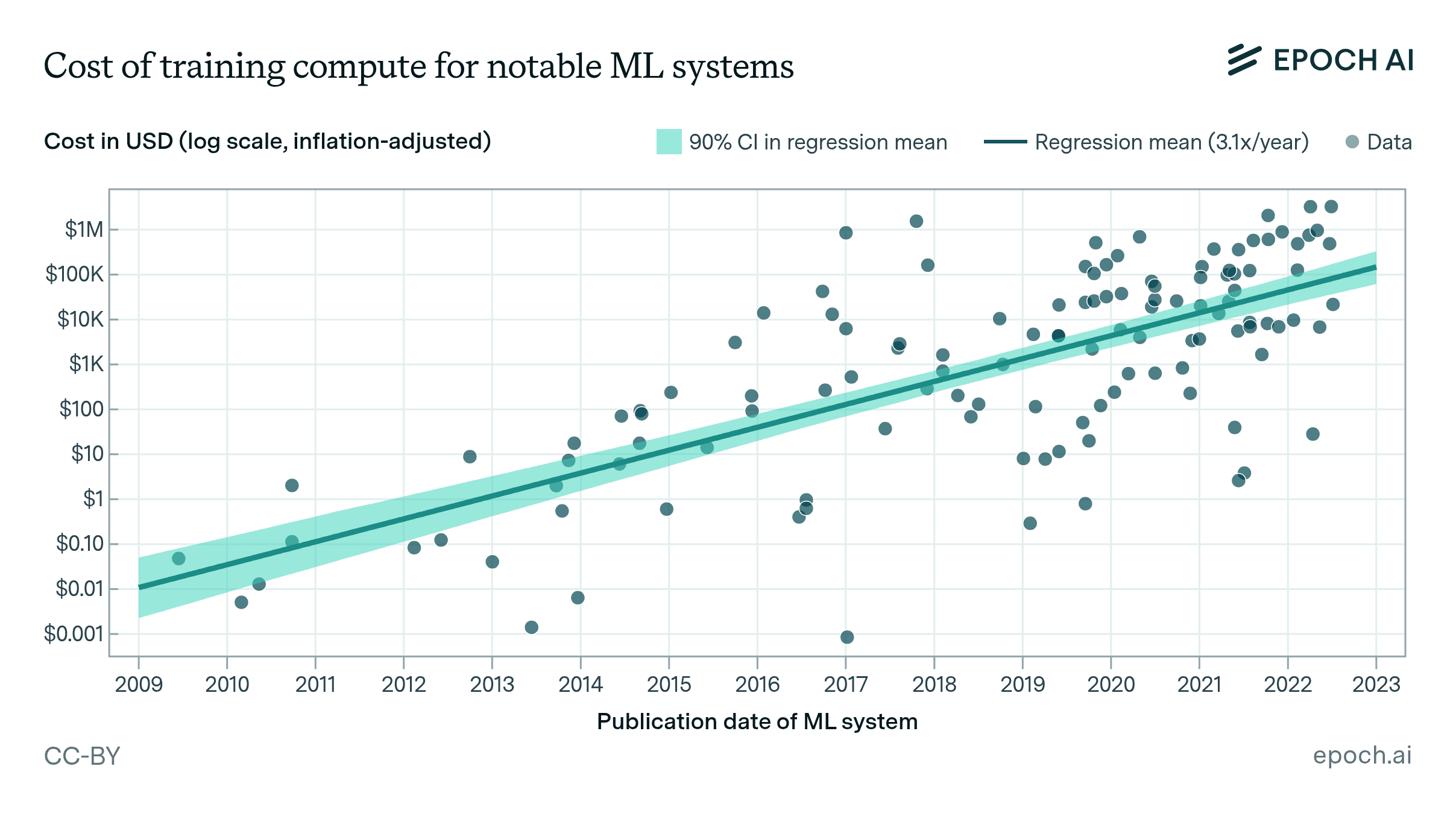 The Billion-Dollar Training vs. Thousand-Dollar Testing Gap: Why AI Benchmarking Is Failing