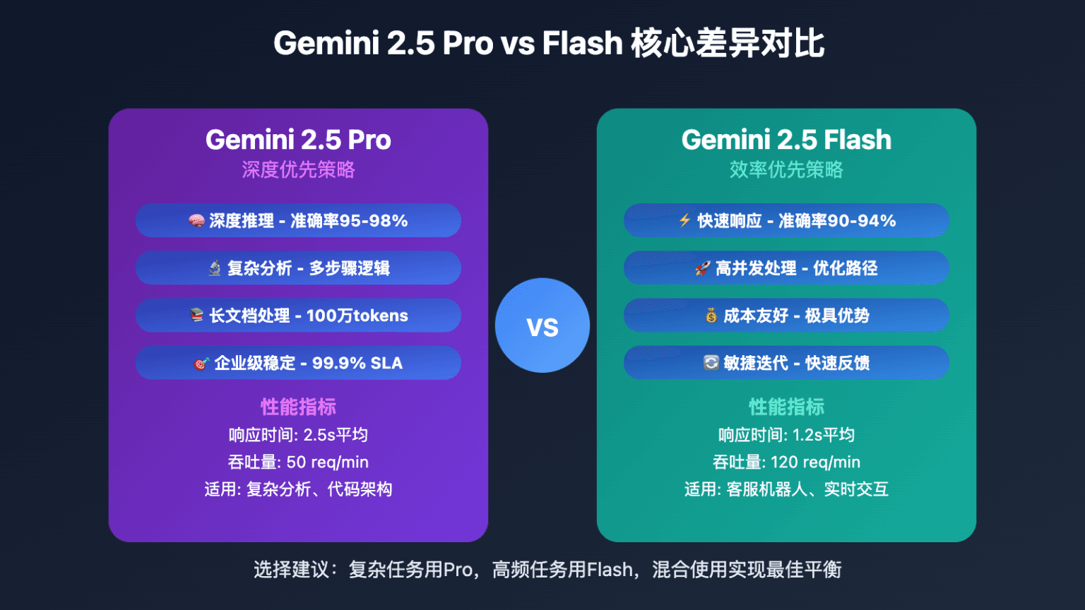 Bar chart comparing Gemini 2.5 Pro and Flash API pricing and performance metrics, with coding scores near 92% of a…