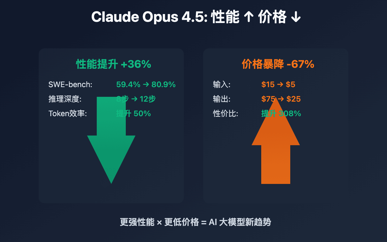 Developer dashboard showing Claude Opus API pricing with a 50% price reduction highlighted, alongside a…