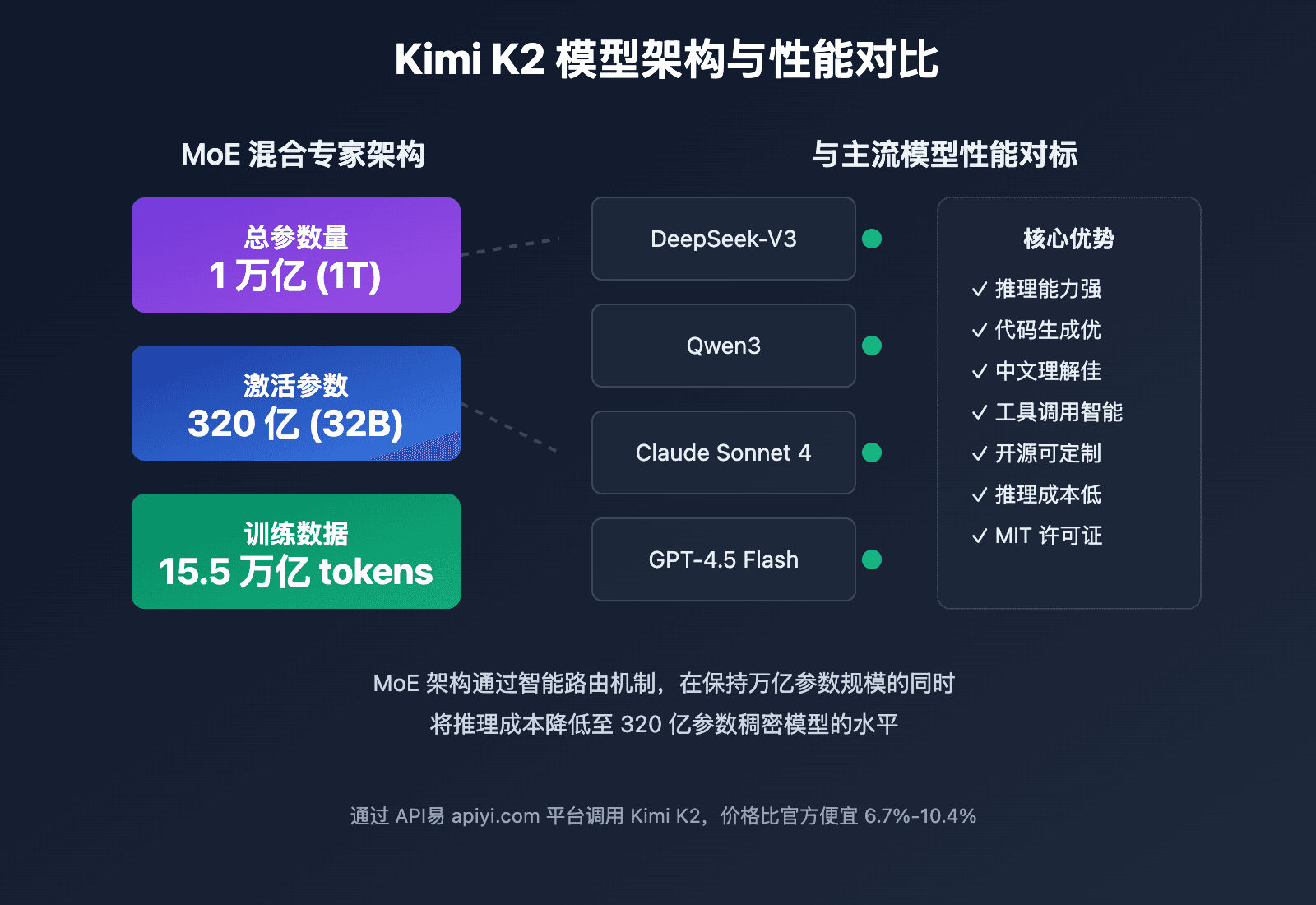CoreWeave logo alongside a speed gauge outperforming Kimi K2.6 inference providers, with Moonshot AI branding…