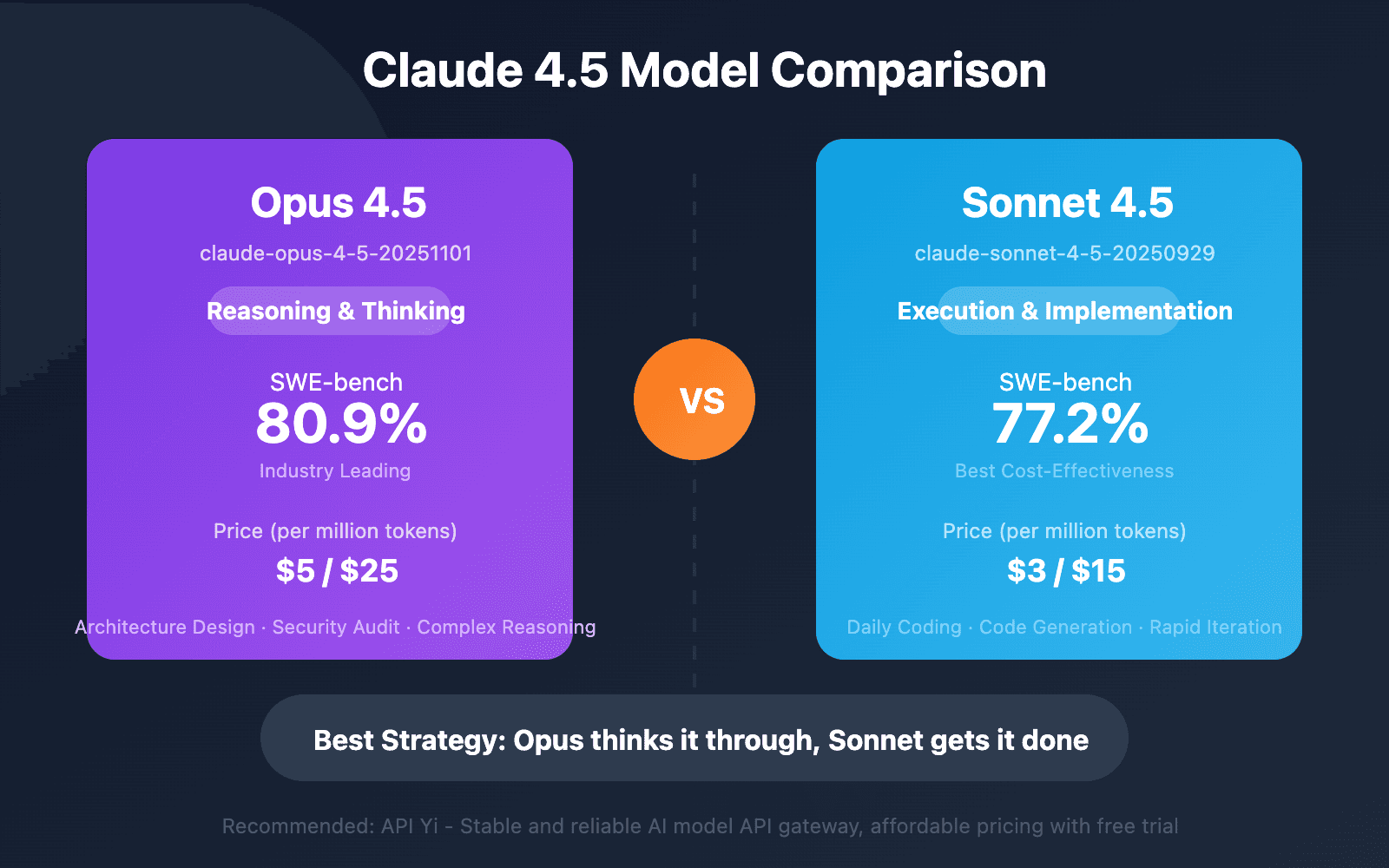Side-by-side comparison chart of Claude Opus and Sonnet models highlighting cost and token usage differences
