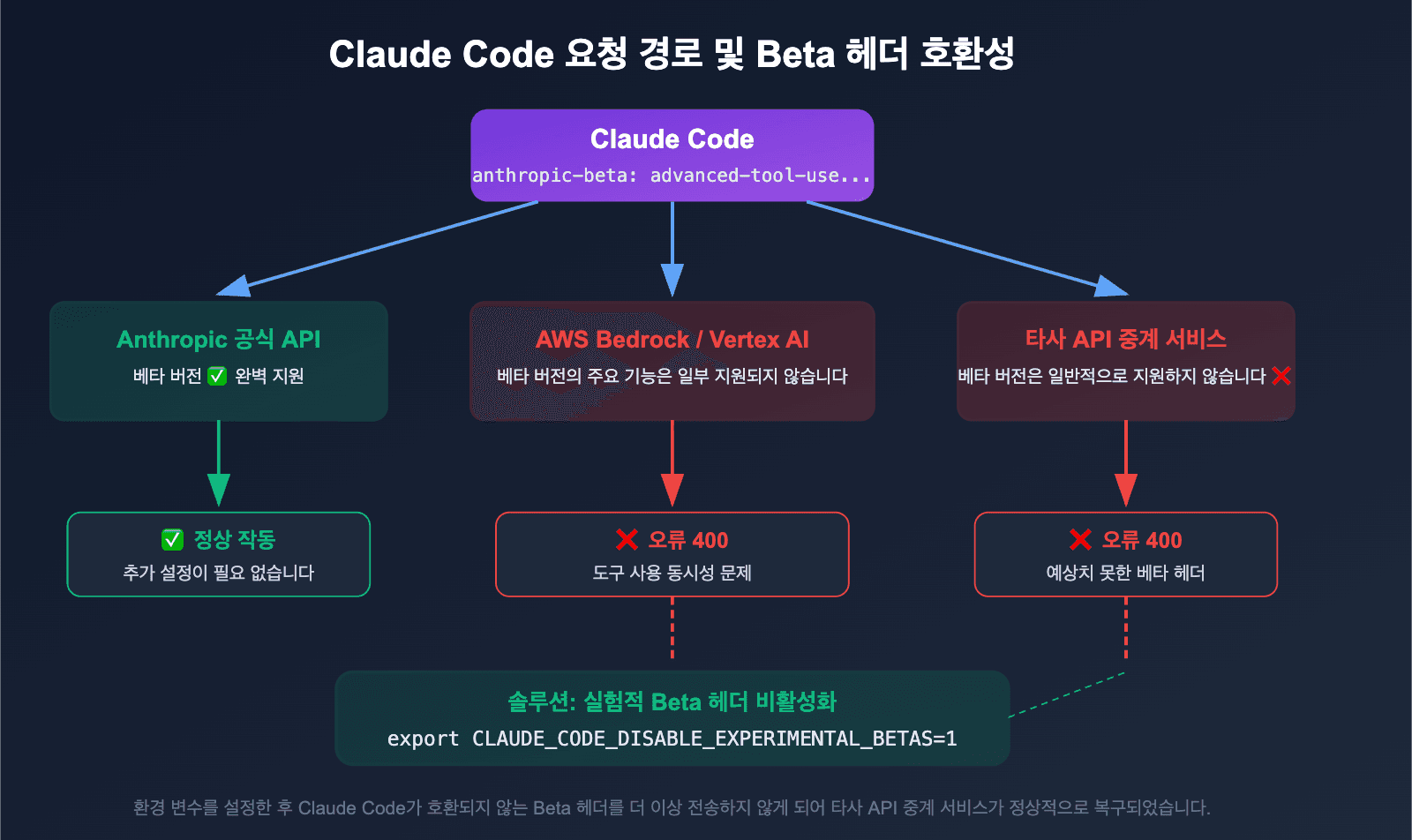 A developer's terminal window showing Claude Code hallucinating fake tool results in its output, with red error…