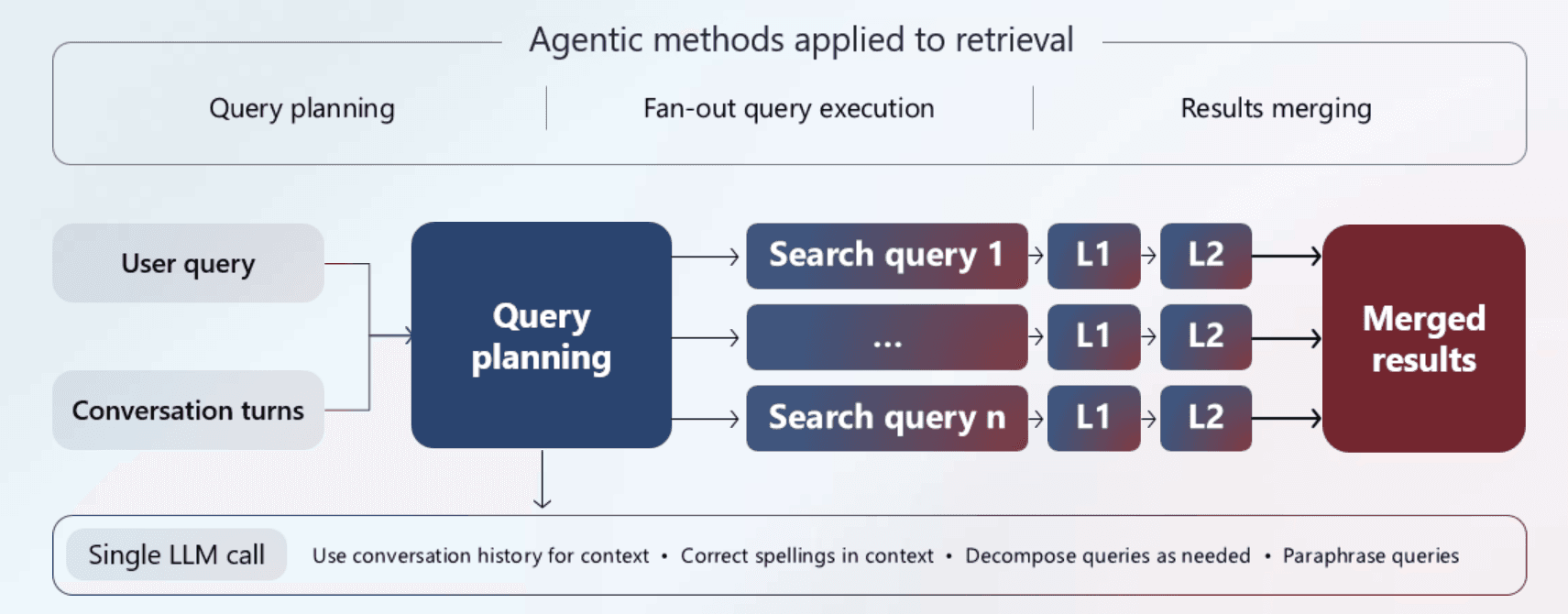 A Reference Architecture for Agentic Hybrid Retrieval in Dataset Search