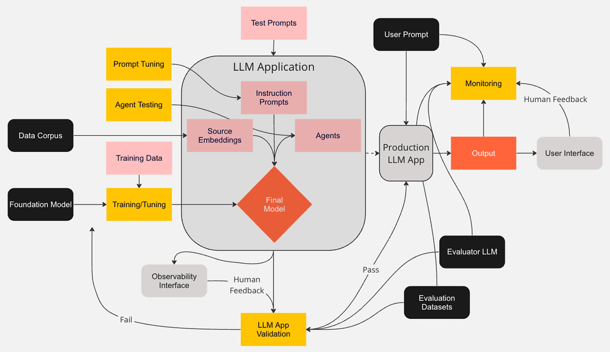 Dashboard showing LLM observability metrics and XAI explanations for generative AI model outputs, with graphs and…