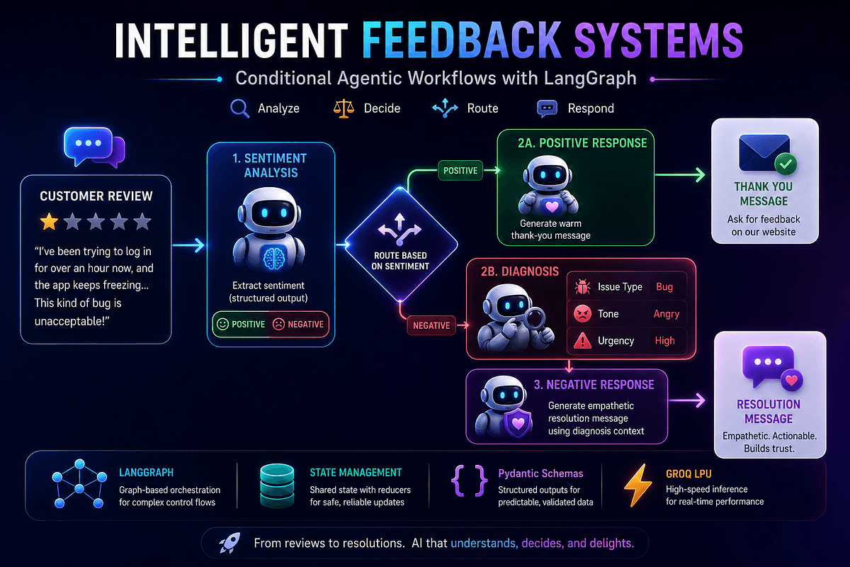 A diagram of a conditional agentic workflow system showing decision nodes and feedback loops, with LangGraph…