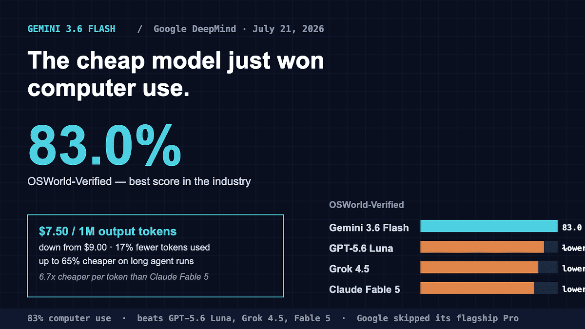 Google Gemini 3.6 Flash logo on a dark background with a glowing 83% score and text comparing it to GPT-5.6 and Grok