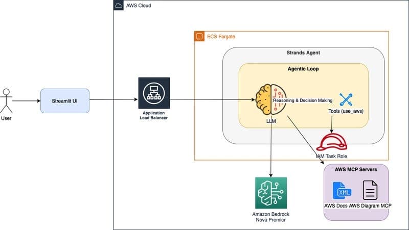 Smartsheet logo on a cloud server diagram, with arrows showing data flow between Claude AI agents and AWS