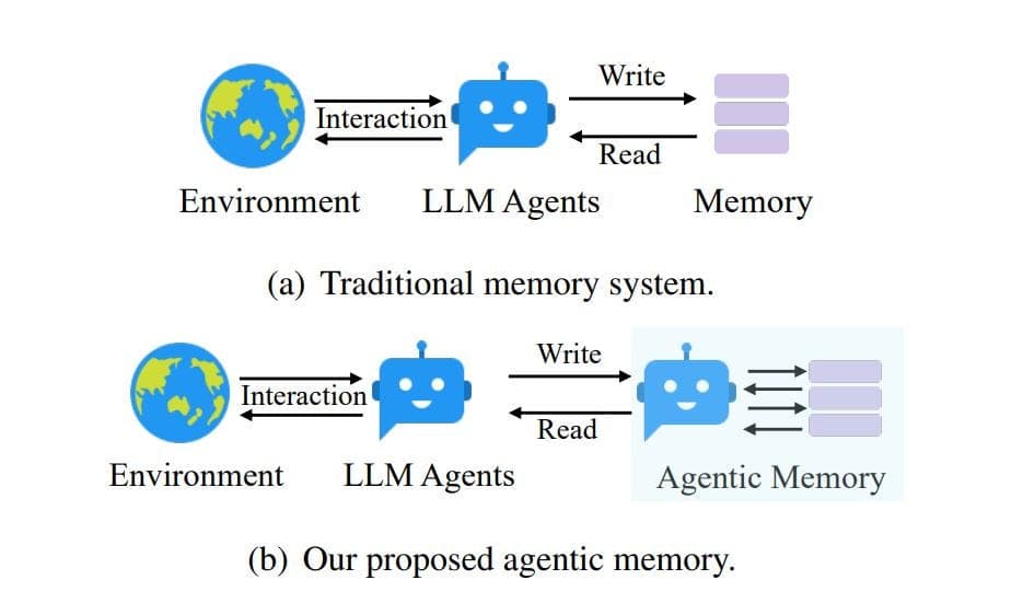 A digital brain model connected to a glowing memory storage unit, with data streams flowing between the LLM core and…