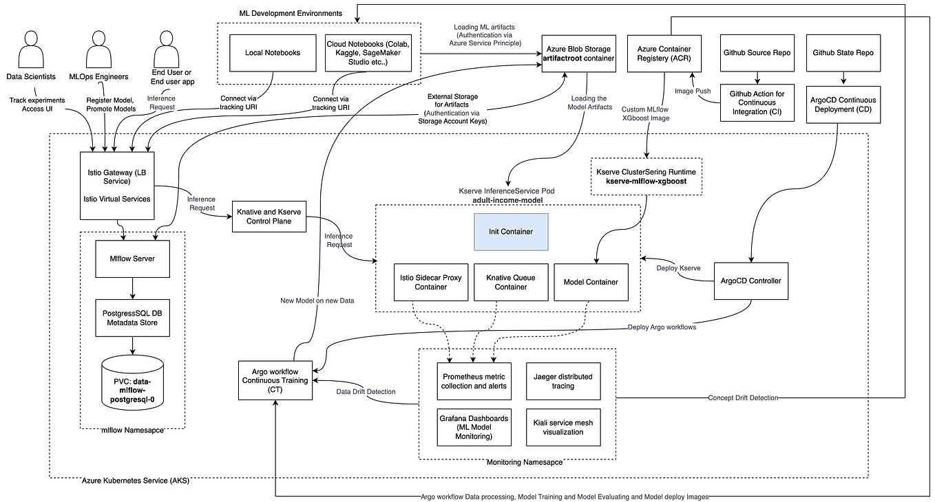 A developer at a dual-monitor workstation coding an LLM tracing system with FastAPI and Ollama, migrating to MLflow…