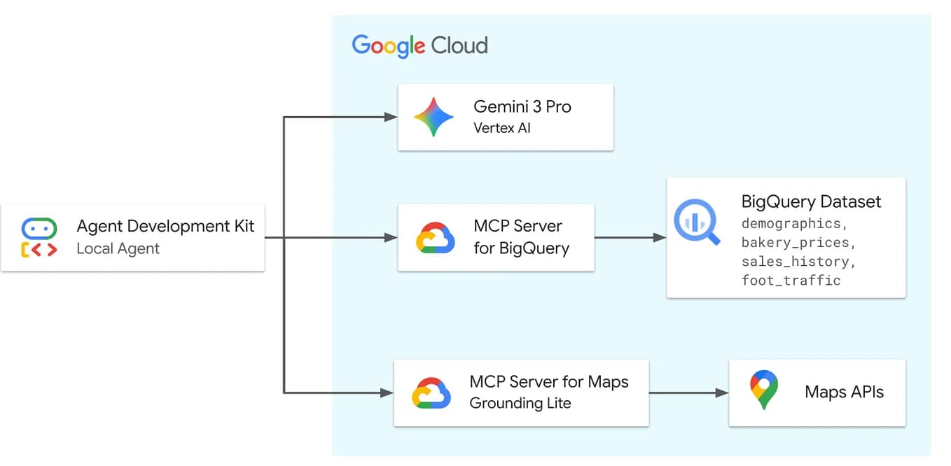 Developer typing code in a terminal window with BigQuery and Claude Code interfaces visible, Google Cloud branding…