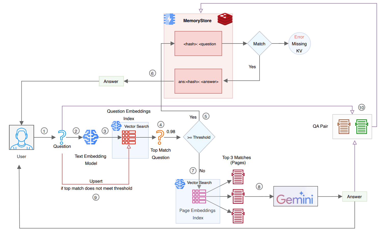 A diagram shows colored data clusters and a smooth surface representing semantic embedding space, with arrows…