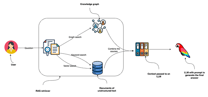 A hierarchical knowledge graph with interconnected nodes and color-coded clusters, illustrating graph-traversal…