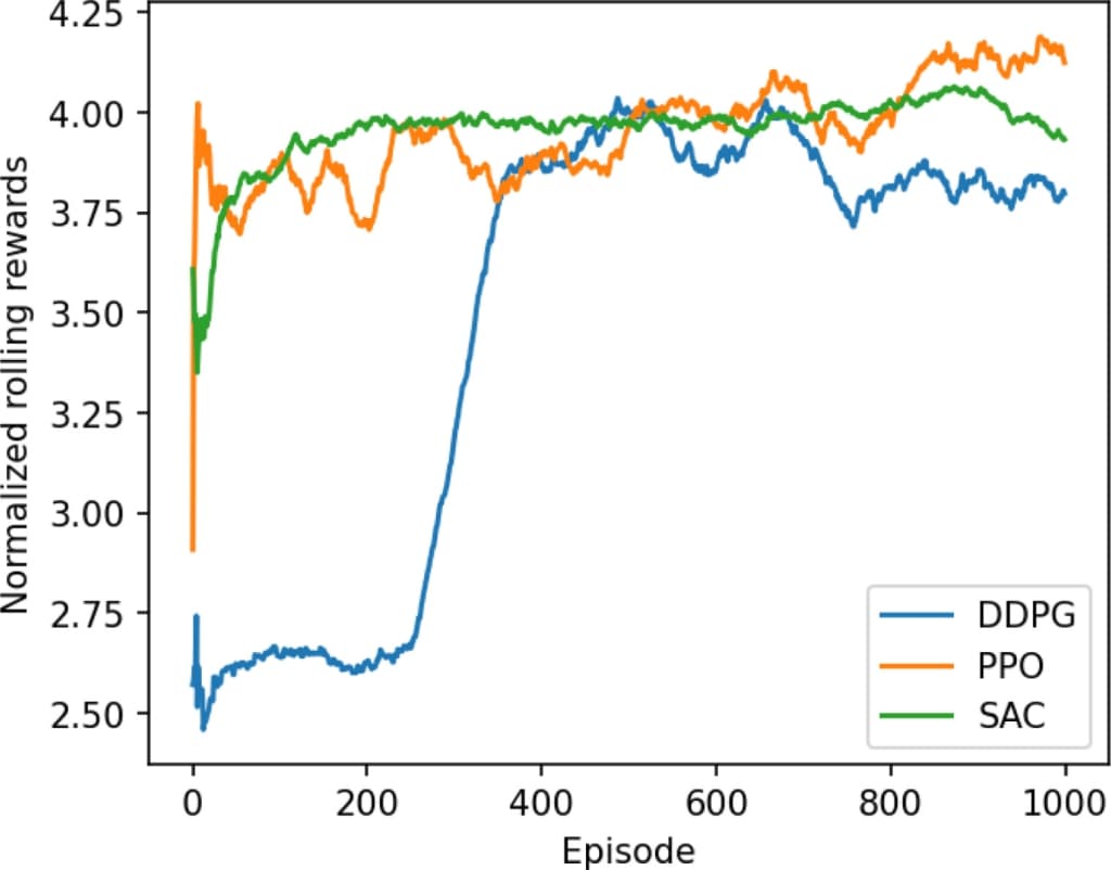 Reinforcement Learning Solves Dynamic Vehicle Routing with Emission Quotas