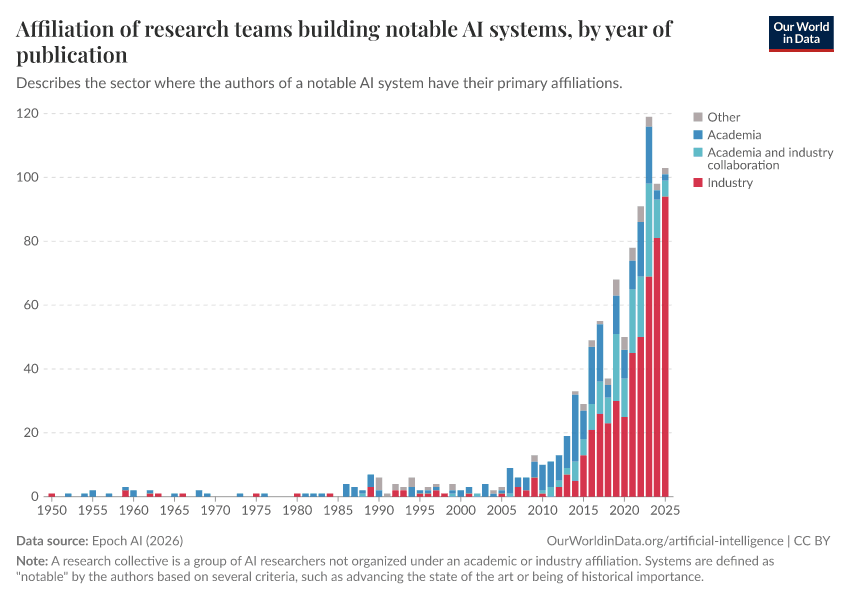 AI Now Surpasses Human Experts in Technical Domains, Study Finds