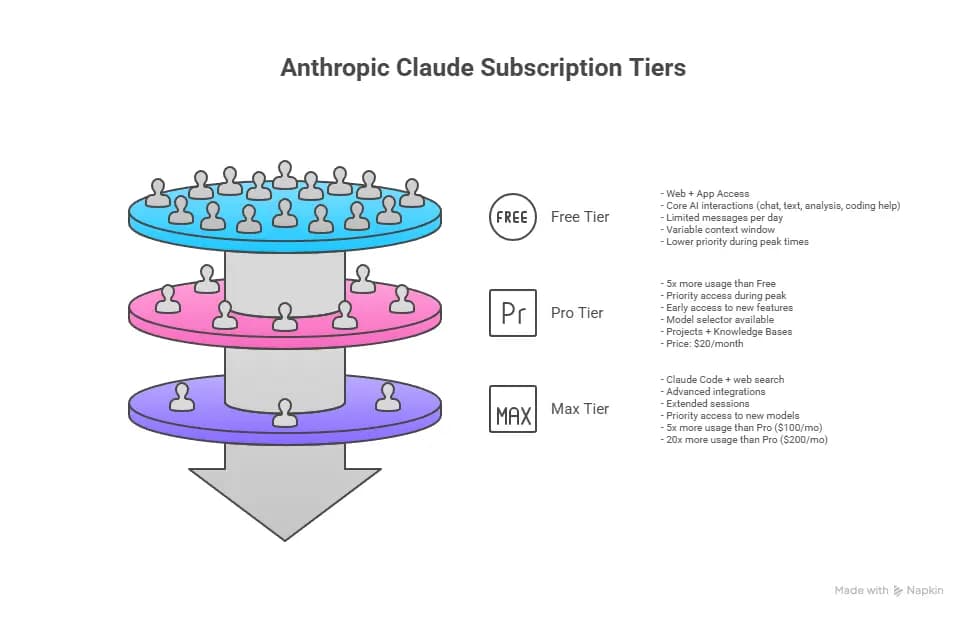 Three subscription tiers for Anthropic Claude—Free, Pro, and Max—displayed side-by-side in an infographic…
