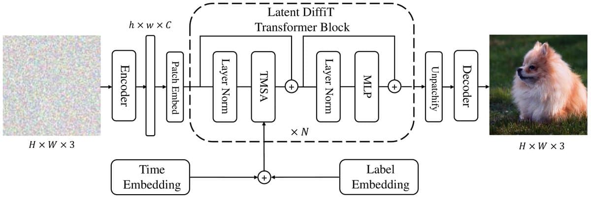 NVIDIA's DiffiT: A New Vision Transformer Architecture Sets Diffusion Model Benchmark