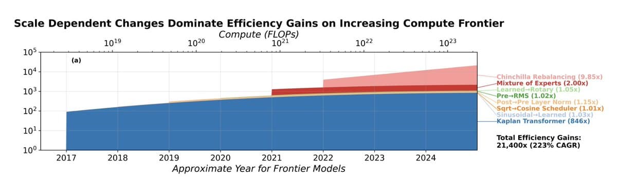 Beyond Better Models: The Compute Scaling Revolution Driving AI's Next Leap