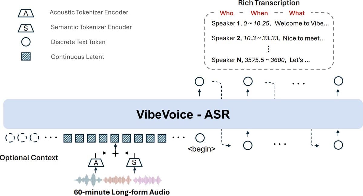 Microsoft's VibeVoice-ASR Shatters Transcription Limits with 60-Minute Single-Pass Processing
