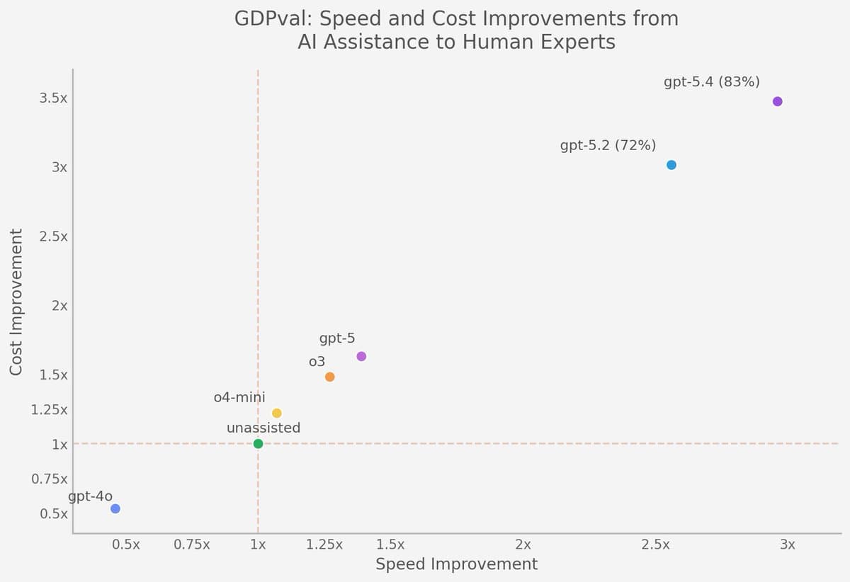 GPT-5.4 Matches Human Experts on Professional Tasks 82% of the Time, Study Reveals