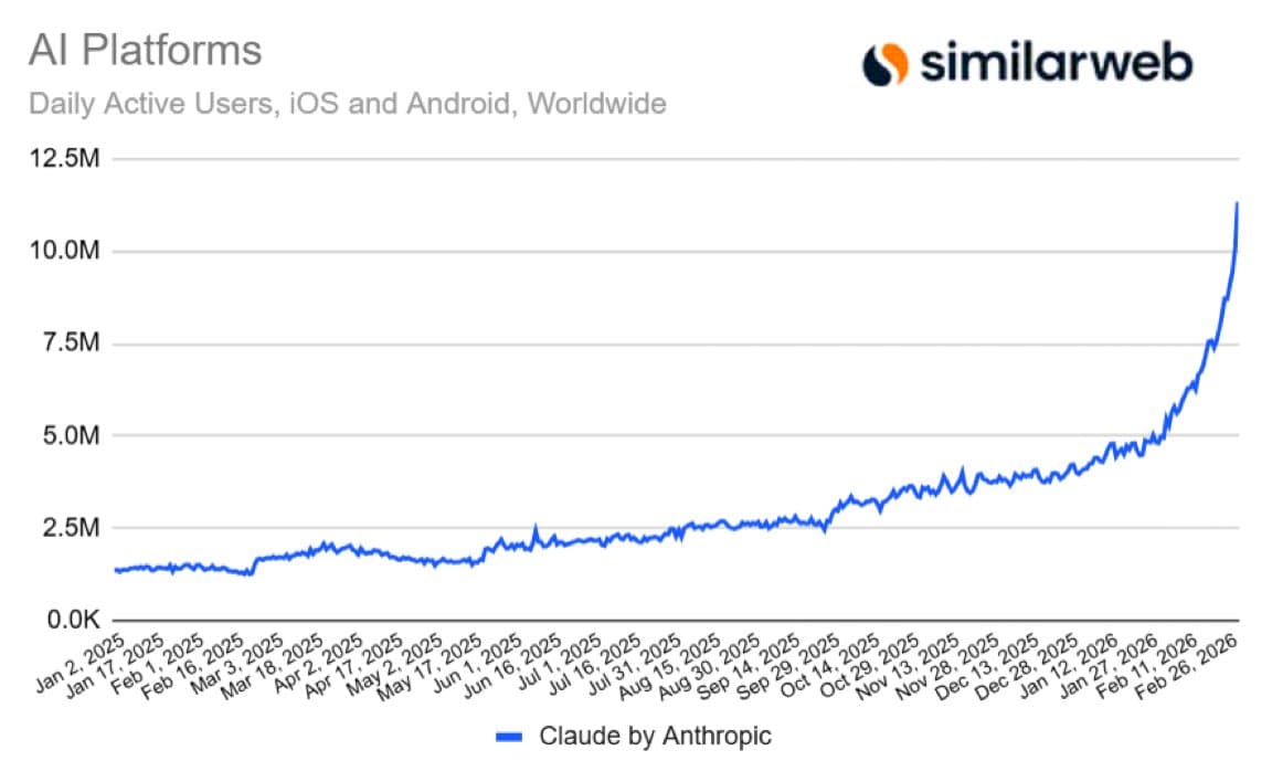 Claude's Meteoric Rise: How Anthropic's AI Model is Reshaping the Competitive Landscape