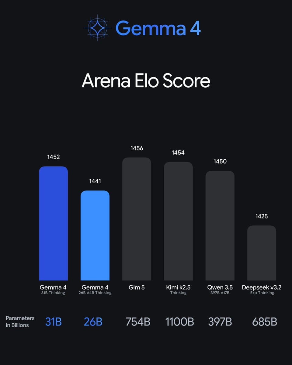 A developer's social media post on a smartphone screen shows performance comparison charts for Gamma 31B and Qwen…