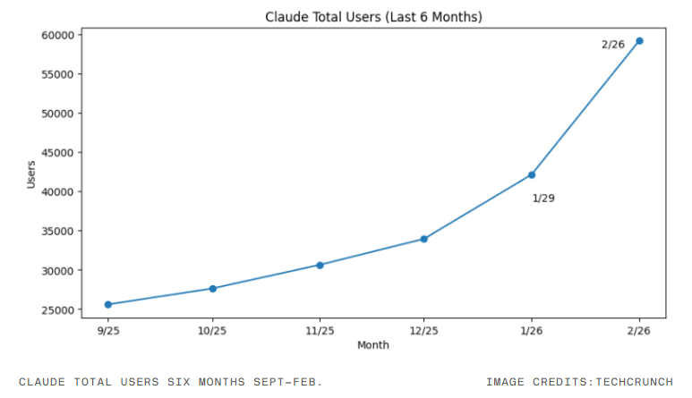 A chart showing Claude's paid subscriber growth more than doubling in under six months, with a line graph rising…