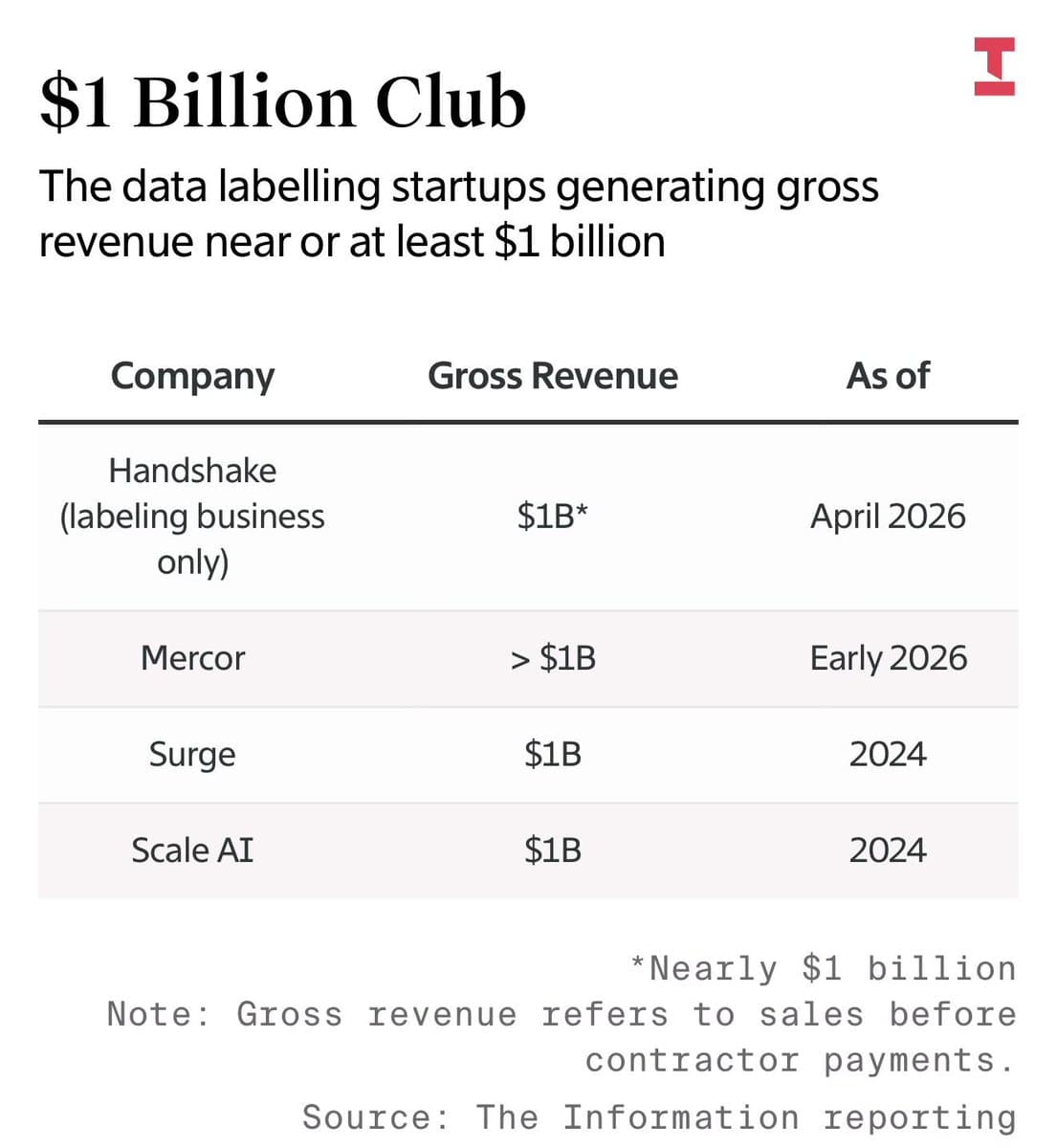 AI Labs Shift from Pure Engineering to Scaled Human Operations