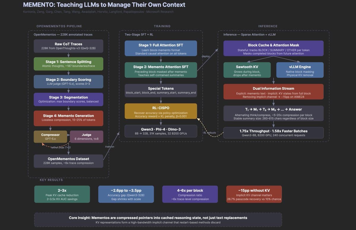 Microsoft's 'Compress-Thought' Cuts KV Cache 2-3x, Boosts Throughput 2x