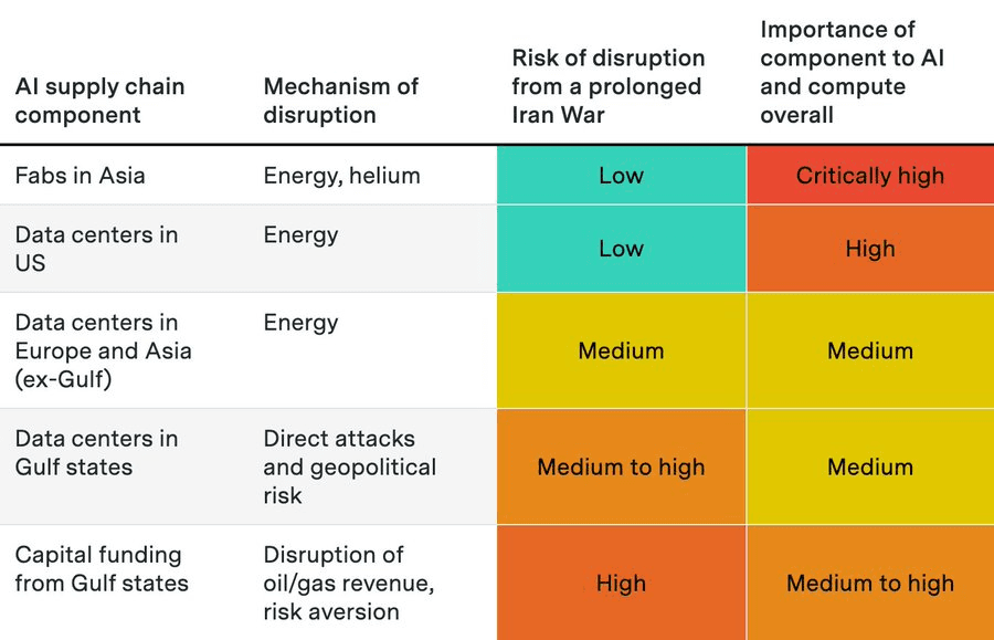 Epoch AI: Hormuz LNG Shock Absorbed by Chip Margins, Gulf Investment is AI Risk