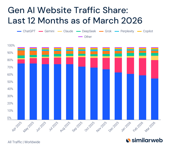 ChatGPT's AI Traffic Share Falls to 57% as Gemini Hits 25%, Claude at 6%