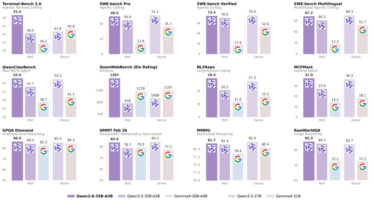 Alibaba Qwen3.6-35B-A3B: 3B-Active Sparse MoE Hits 73.4% on SWE-Bench