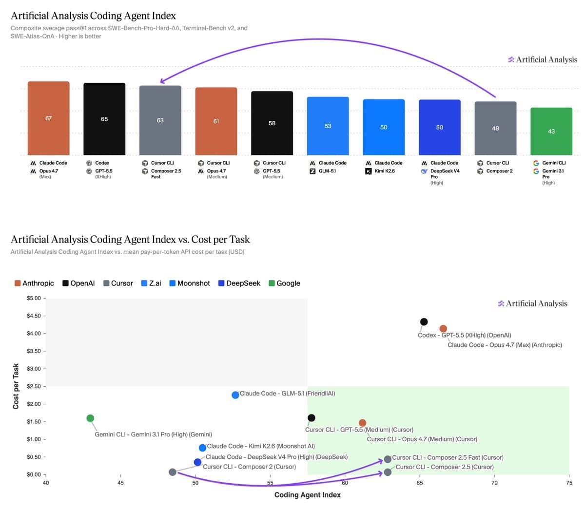 Composer 2.5 coding agent interface with benchmark score of 62 displayed alongside cost comparison of $0.07 versus…
