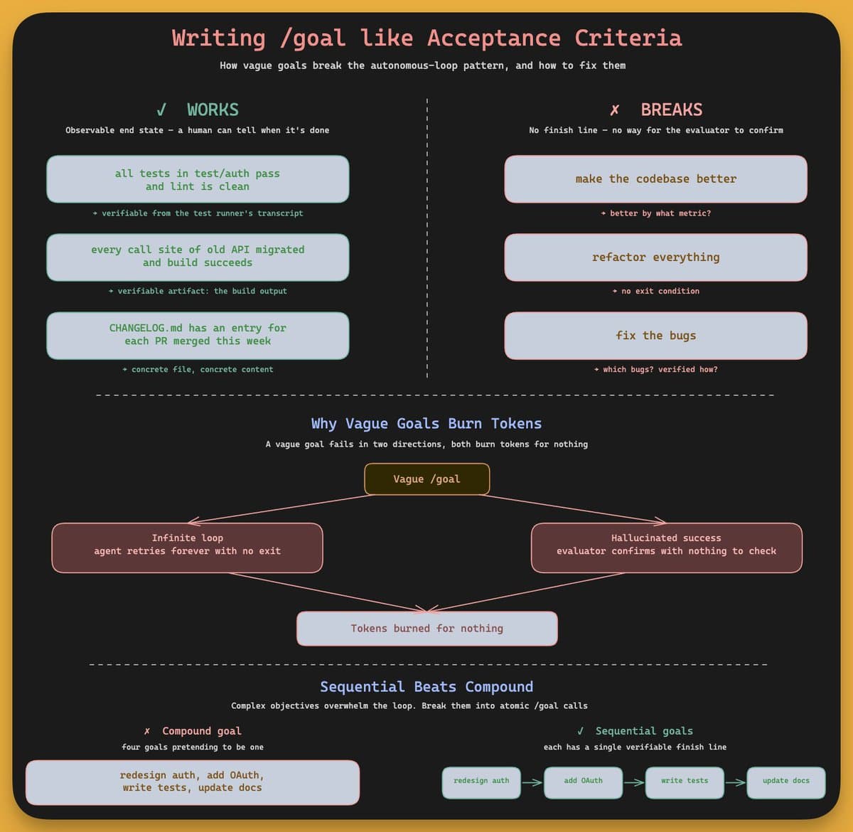 A developer types '/goal' in a terminal, with an AI agent processing code autonomously until a completion checkmark…