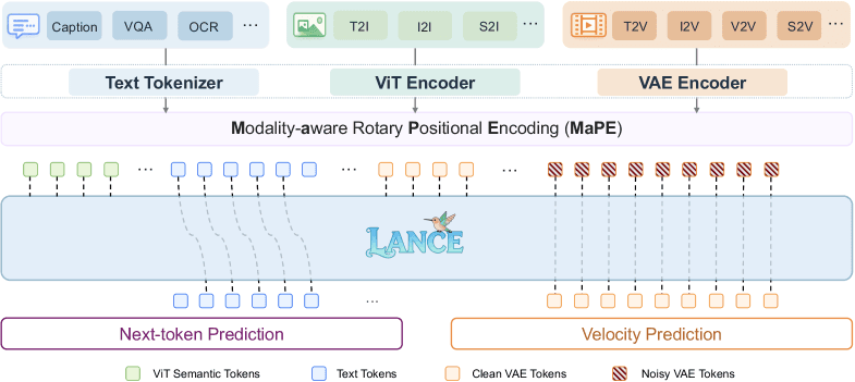 ByteDance's Lance 3B MoE model interface displaying benchmark scores surpassing larger 7B models, with multimodal…