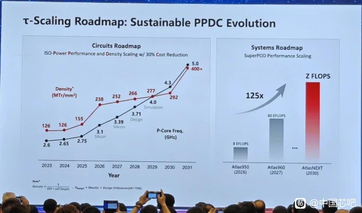 Huawei engineer presenting the Tau Scaling Law on a large screen at IEEE ISCAS 2026, showing transistor density…