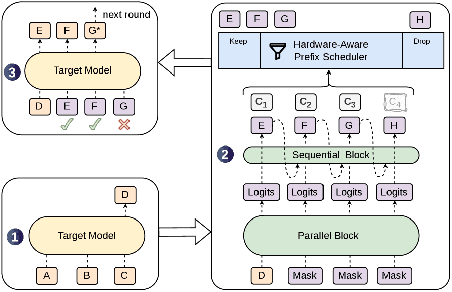 DeepSeek DSpark framework diagram showing parallel token generation merging into adaptive verification for…