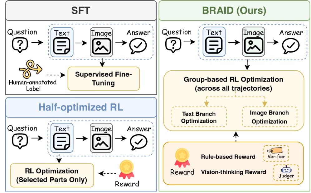 A diagram of the BRAID framework showing a Markov decision process with text and image generation loops connected by…