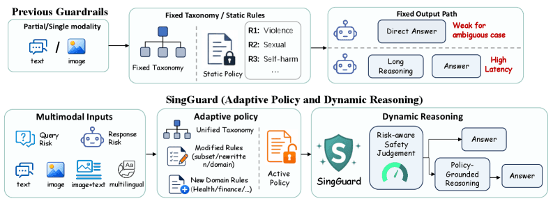 A diagram showing SingGuard processing text and image inputs through fast and slow reasoning modules to evaluate…