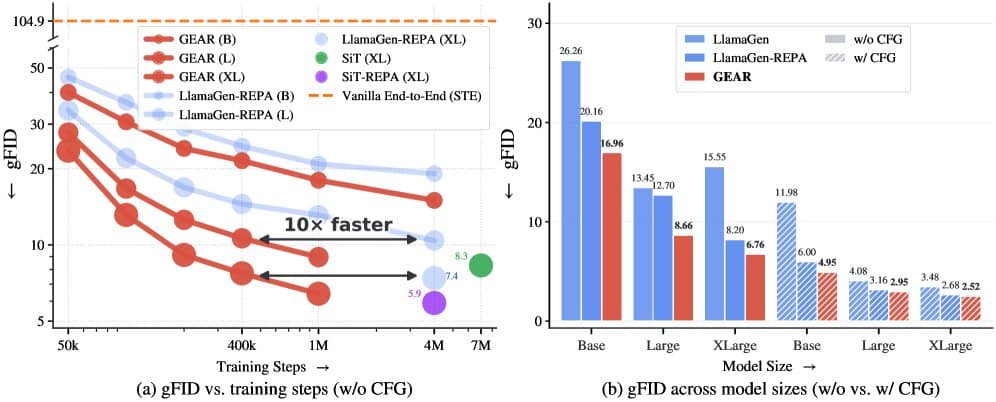 Diagram comparing Tencent Hunyuan GEAR's dual read-out architecture to LlamaGen-REPA, with speed and quality metrics