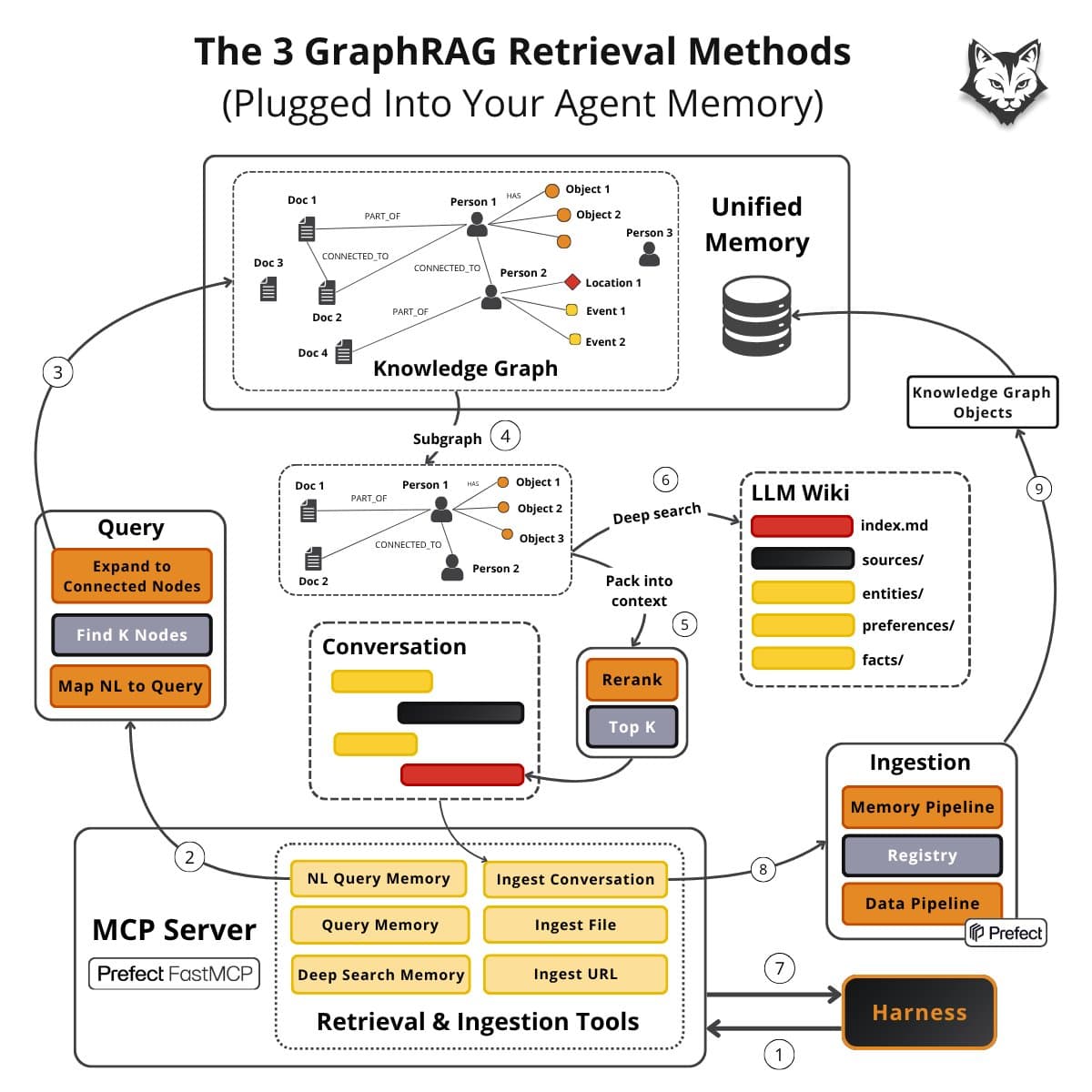 A diagram illustrating GraphRAG memory design with MongoDB at center connecting to full-text, semantic, and graph…