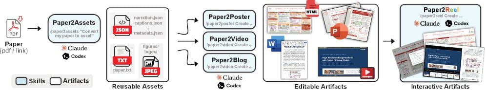 Screenshot of Microsoft ResearchStudio-Reel interface showing a PDF transformed into a poster, video, and blog…