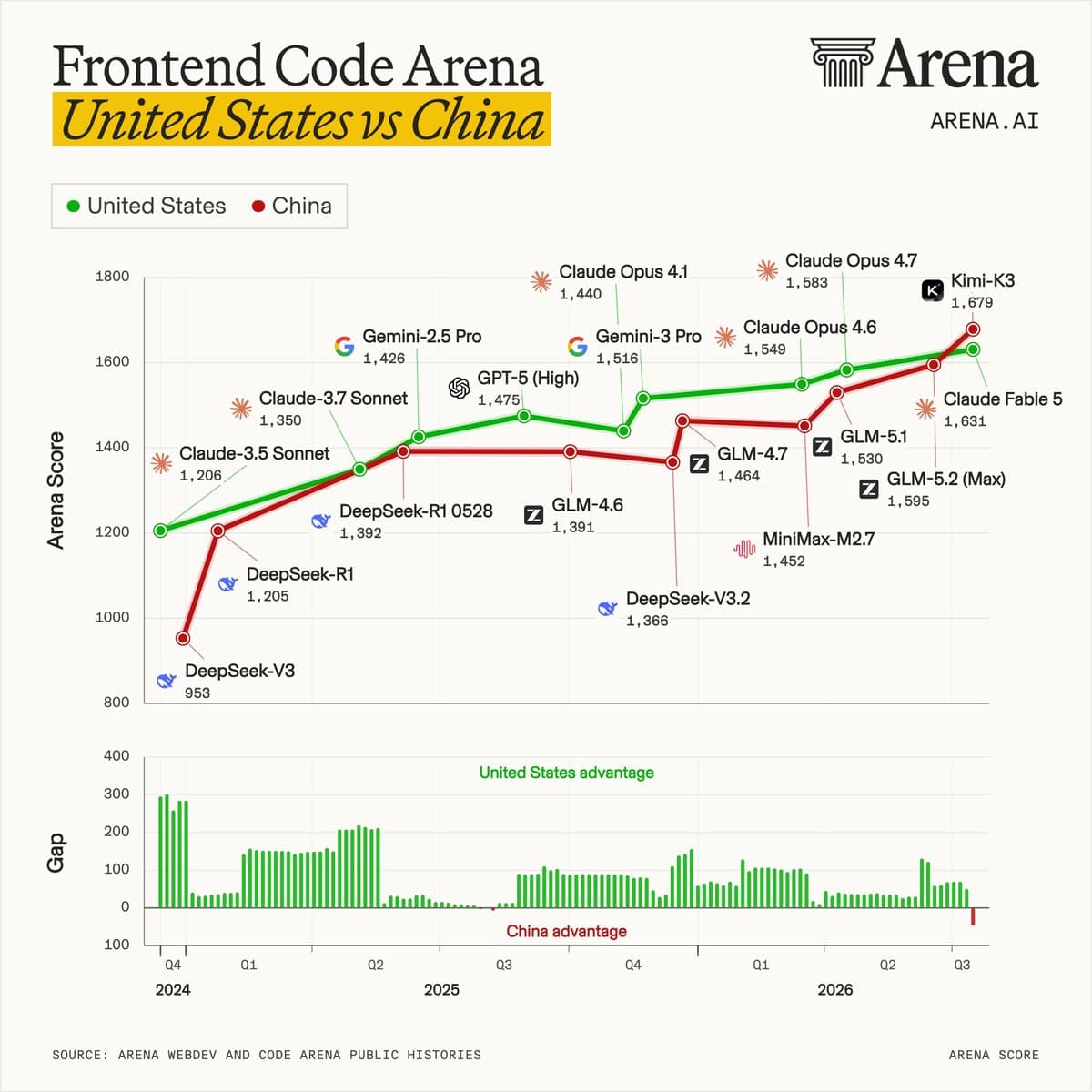 A sleek laptop screen displays colorful code editor with split panels, showing HTML and CSS files, while a bar chart…