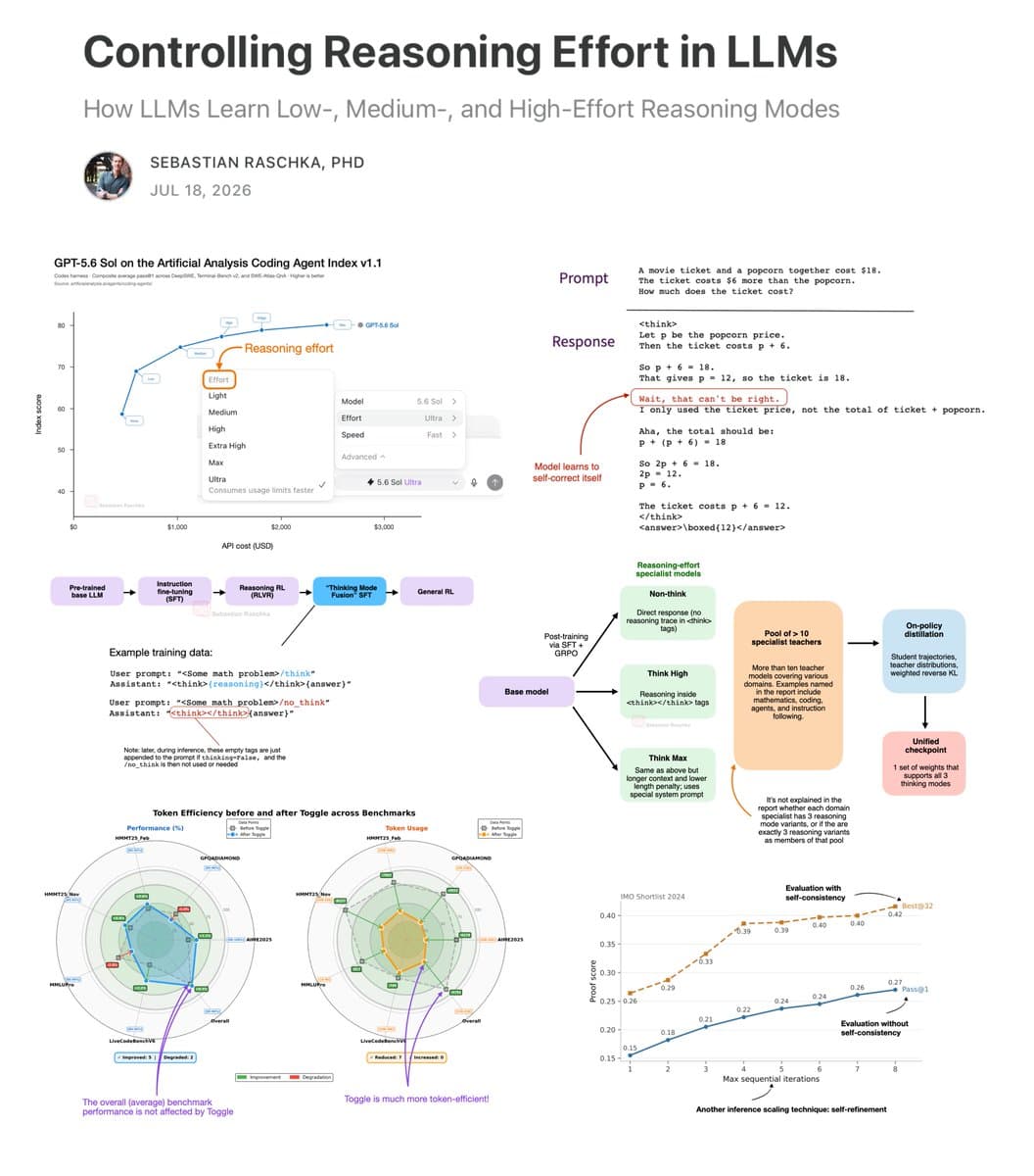 Diagram comparing low, medium, and high reasoning effort modes in LLMs, with arrows showing dynamic switching at…
