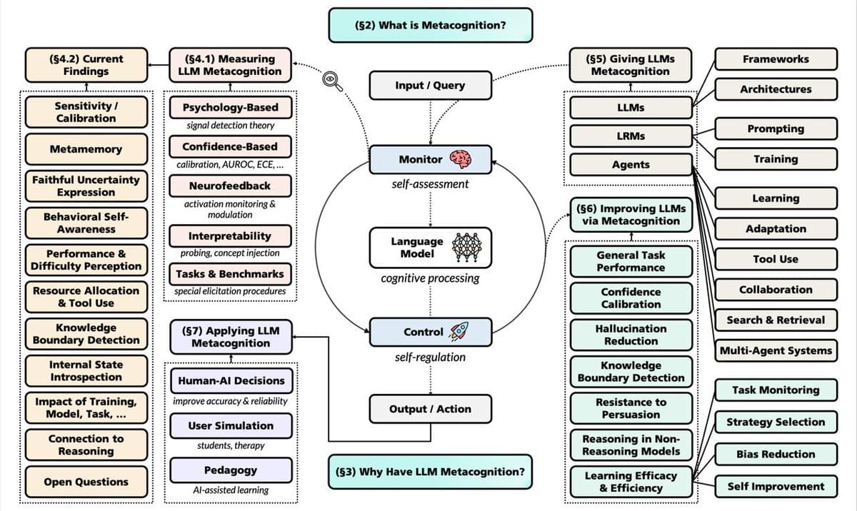 Stanford researchers survey over 100 papers on LLMs' metacognition, covering confidence calibration and…
