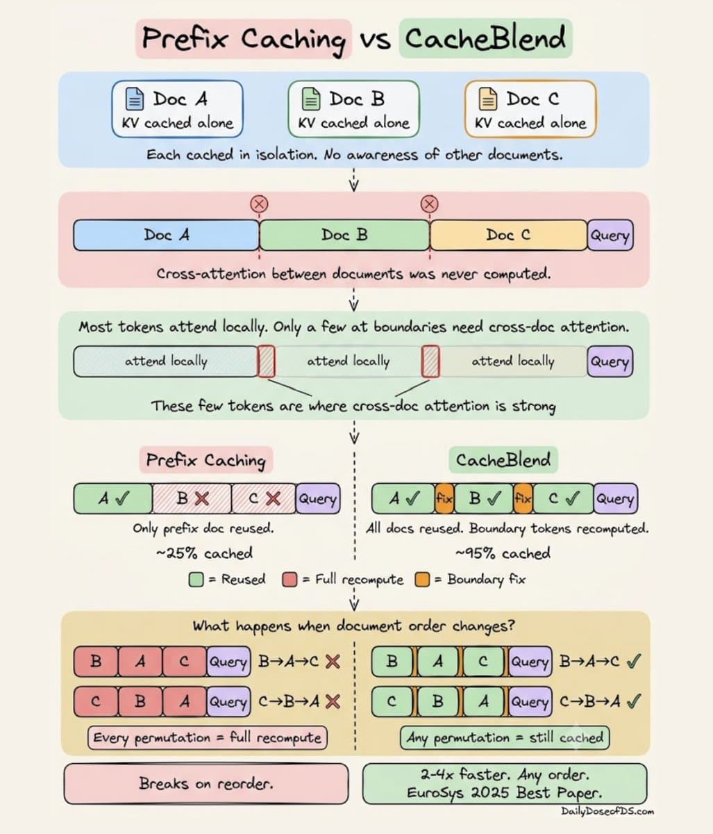 A system architecture diagram showing KV cache blocks being selectively reused across multiple document queries…