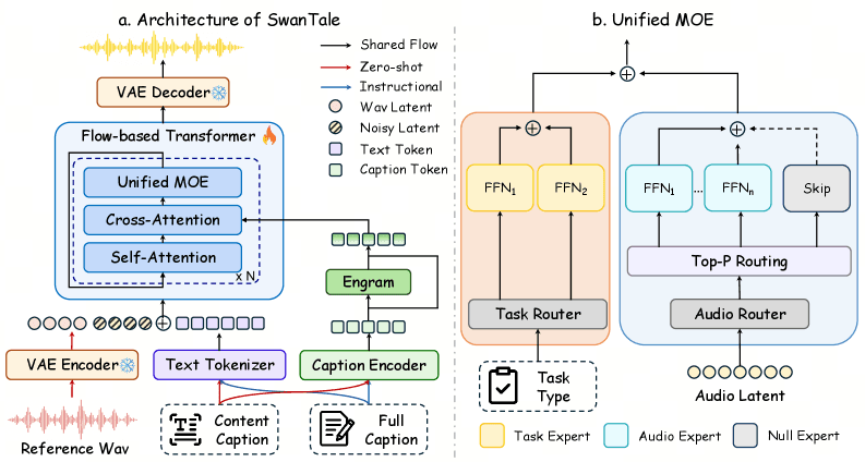 Developer's screen displaying ByteDance's SwanTale model page on Hugging Face with code and audio waveform graphics