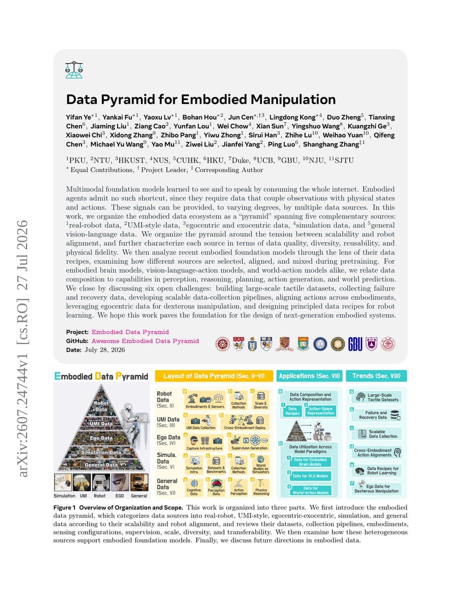 A labeled pyramid diagram with five stacked layers for robot data types, surrounded by small icons of robotic arms…